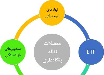 پیامدهای عرضه شرکت های دولتی در قالب ETF ؛ چهار خطای تاریخی در نظام بنگاه داری ایران